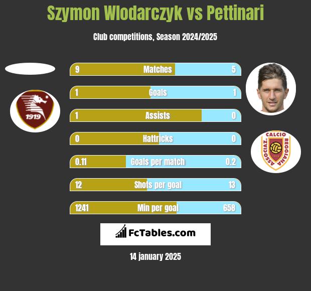 Szymon Wlodarczyk vs Pettinari h2h player stats