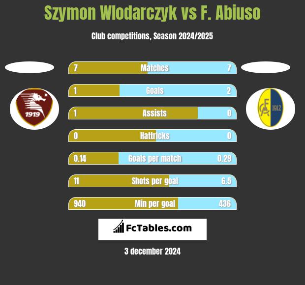 Szymon Wlodarczyk vs F. Abiuso h2h player stats