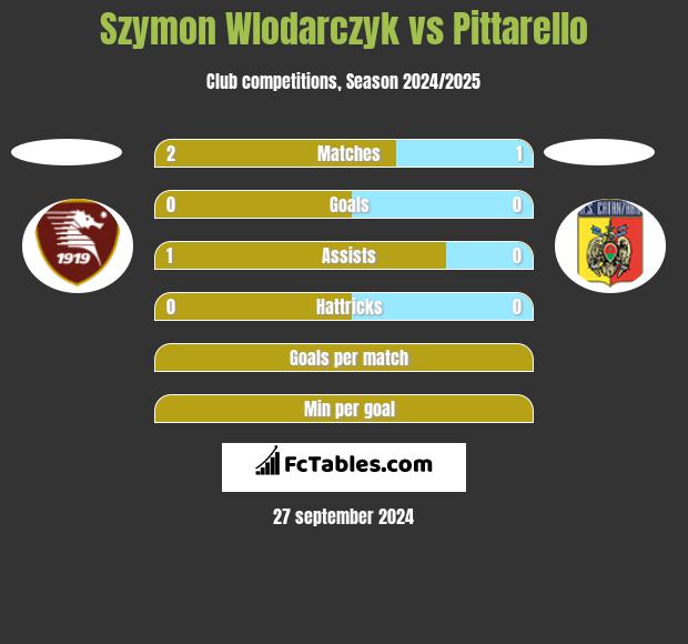 Szymon Wlodarczyk vs Pittarello h2h player stats