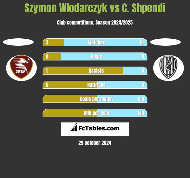 Szymon Wlodarczyk vs C. Shpendi h2h player stats