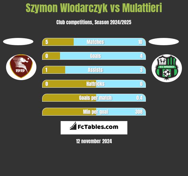 Szymon Wlodarczyk vs Mulattieri h2h player stats