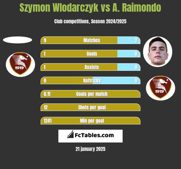 Szymon Wlodarczyk vs A. Raimondo h2h player stats