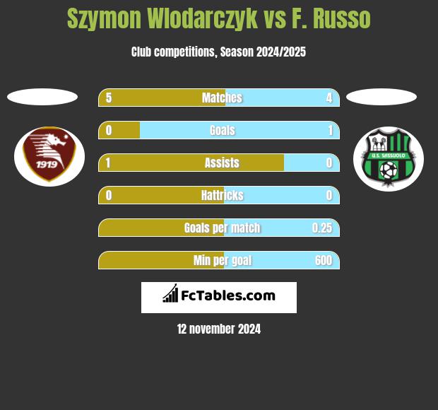 Szymon Wlodarczyk vs F. Russo h2h player stats