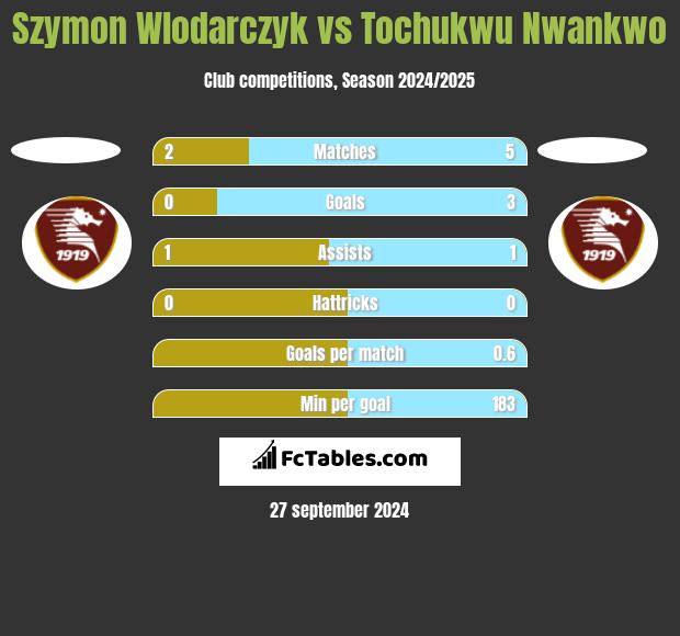 Szymon Wlodarczyk vs Tochukwu Nwankwo h2h player stats