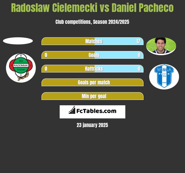 Radoslaw Cielemecki vs Daniel Pacheco h2h player stats