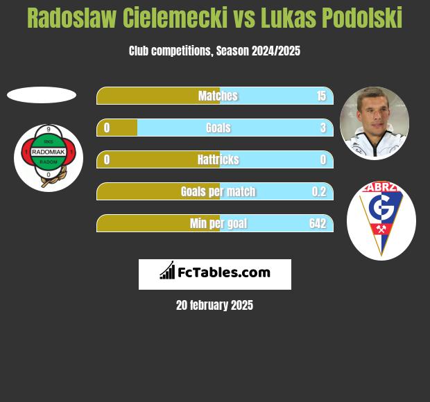 Radoslaw Cielemecki vs Lukas Podolski h2h player stats