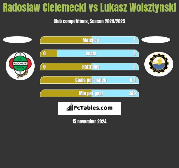 Radoslaw Cielemecki vs Lukasz Wolsztynski h2h player stats