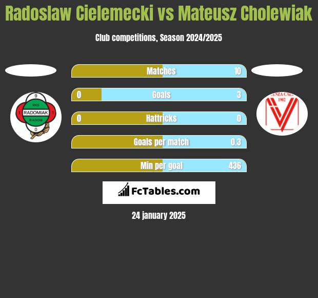 Radoslaw Cielemecki vs Mateusz Cholewiak h2h player stats