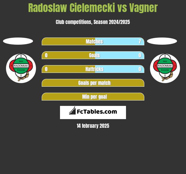 Radoslaw Cielemecki vs Vagner h2h player stats