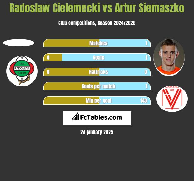 Radoslaw Cielemecki vs Artur Siemaszko h2h player stats