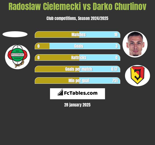 Radoslaw Cielemecki vs Darko Churlinov h2h player stats