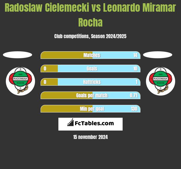 Radoslaw Cielemecki vs Leonardo Miramar Rocha h2h player stats