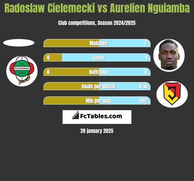 Radoslaw Cielemecki vs Aurelien Nguiamba h2h player stats