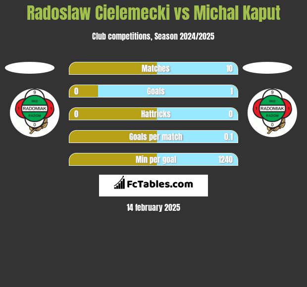 Radoslaw Cielemecki vs Michal Kaput h2h player stats