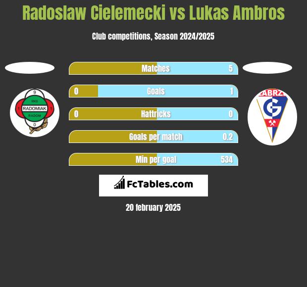 Radoslaw Cielemecki vs Lukas Ambros h2h player stats