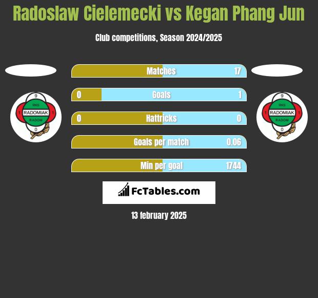 Radoslaw Cielemecki vs Kegan Phang Jun h2h player stats