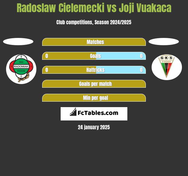 Radoslaw Cielemecki vs Joji Vuakaca h2h player stats