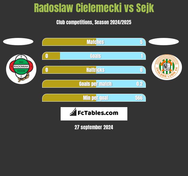 Radoslaw Cielemecki vs Sejk h2h player stats