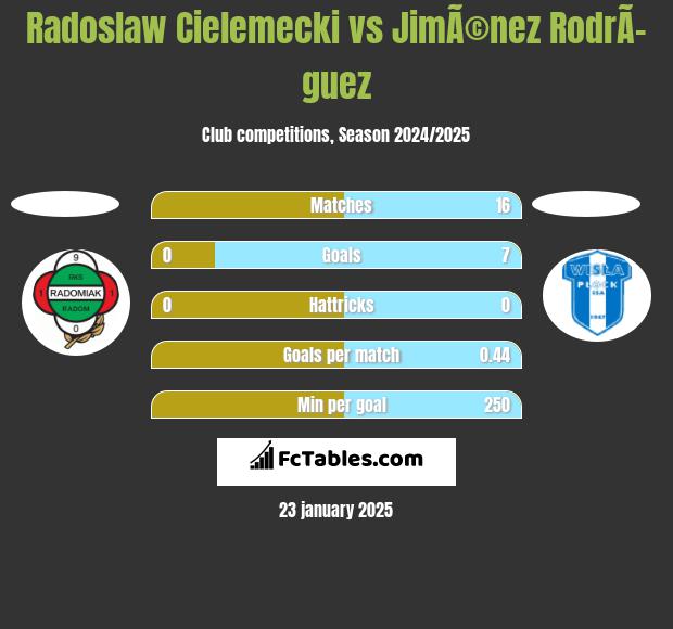 Radoslaw Cielemecki vs JimÃ©nez RodrÃ­guez h2h player stats