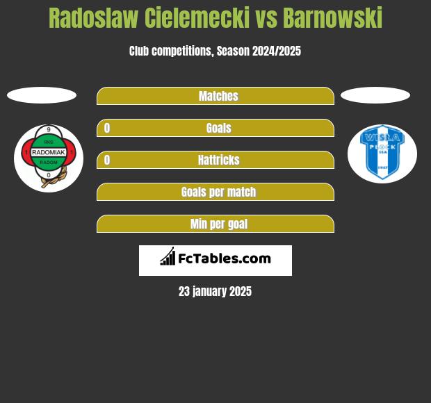 Radoslaw Cielemecki vs Barnowski h2h player stats