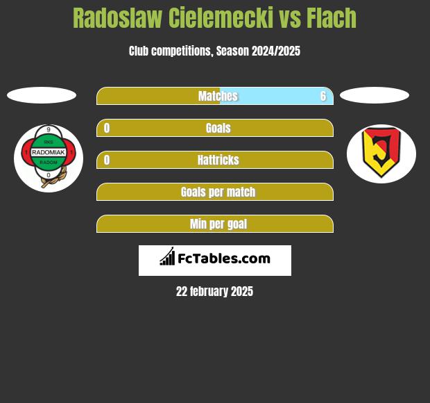 Radoslaw Cielemecki vs Flach h2h player stats