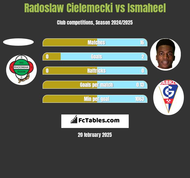 Radoslaw Cielemecki vs Ismaheel h2h player stats