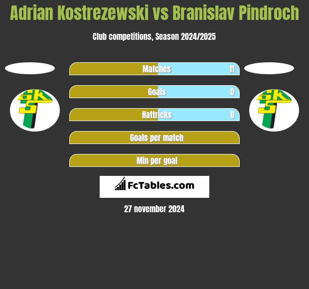 Adrian Kostrezewski vs Branislav Pindroch h2h player stats