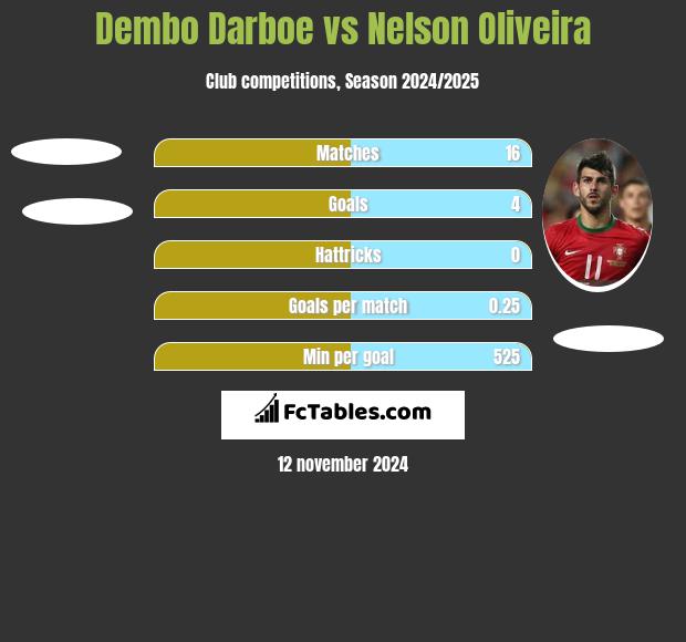 Dembo Darboe vs Nelson Oliveira h2h player stats