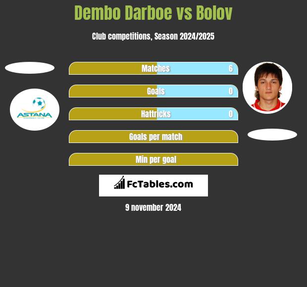 Dembo Darboe vs Bolov h2h player stats