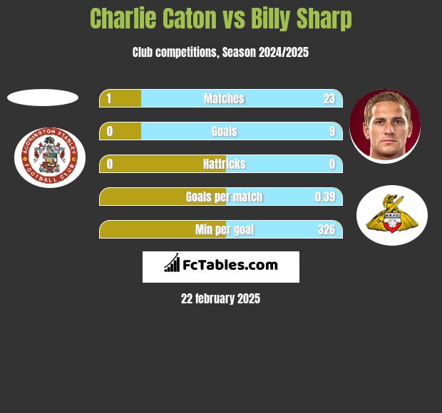 Charlie Caton vs Billy Sharp h2h player stats