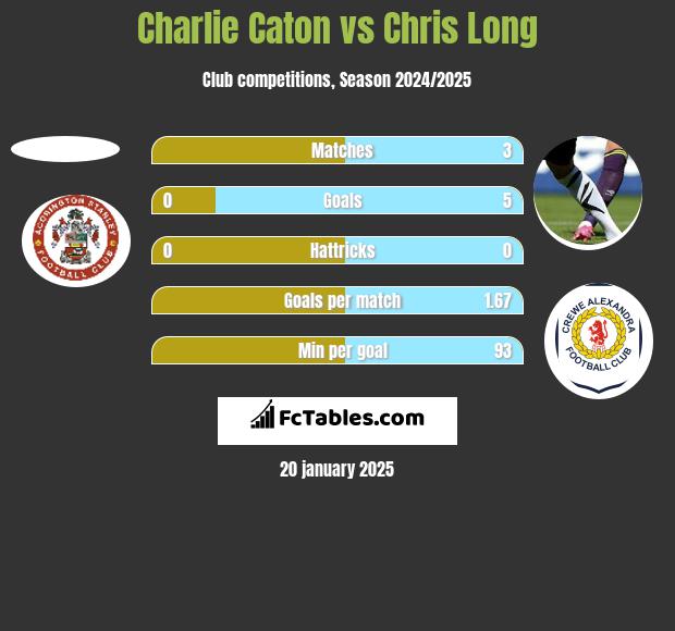 Charlie Caton vs Chris Long h2h player stats