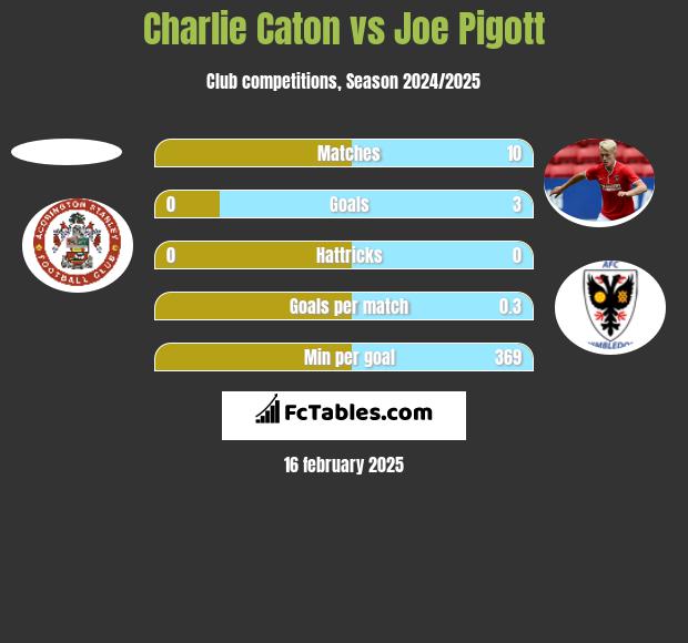 Charlie Caton vs Joe Pigott h2h player stats