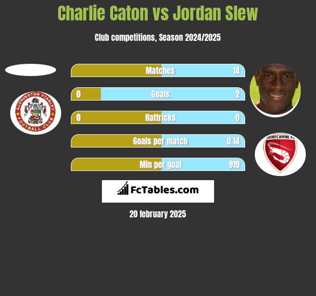 Charlie Caton vs Jordan Slew h2h player stats