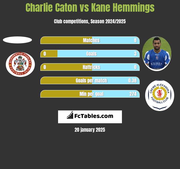 Charlie Caton vs Kane Hemmings h2h player stats