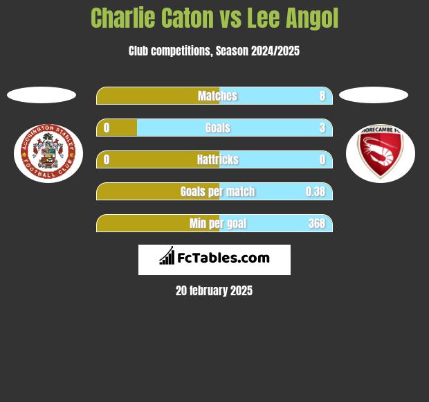 Charlie Caton vs Lee Angol h2h player stats