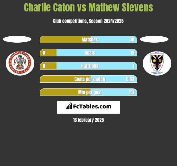 Charlie Caton vs Mathew Stevens h2h player stats