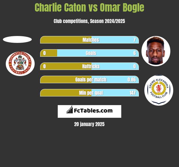 Charlie Caton vs Omar Bogle h2h player stats