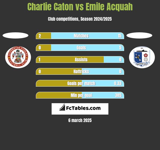 Charlie Caton vs Emile Acquah h2h player stats