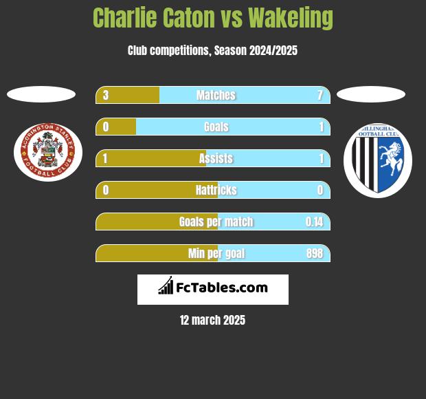 Charlie Caton vs Wakeling h2h player stats