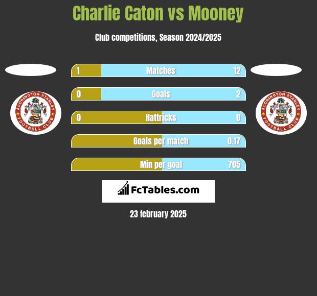 Charlie Caton vs Mooney h2h player stats