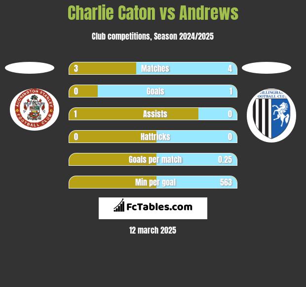 Charlie Caton vs Andrews h2h player stats