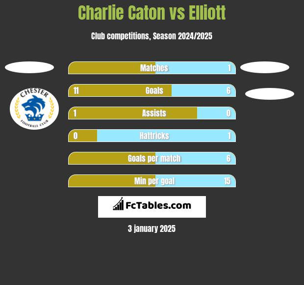 Charlie Caton vs Elliott h2h player stats