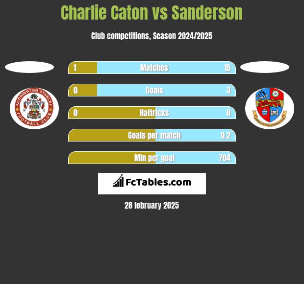 Charlie Caton vs Sanderson h2h player stats