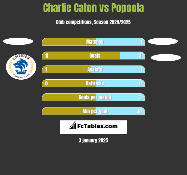 Charlie Caton vs Popoola h2h player stats