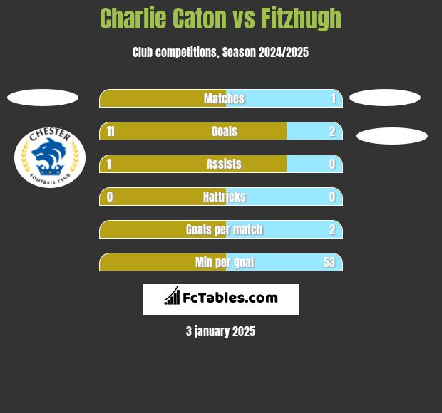 Charlie Caton vs Fitzhugh h2h player stats