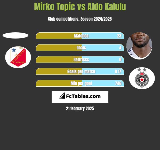 Mirko Topic vs Aldo Kalulu h2h player stats