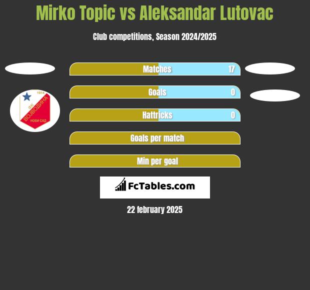 Mirko Topic vs Aleksandar Lutovac h2h player stats