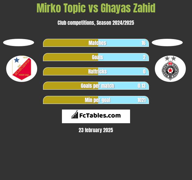 Mirko Topic vs Ghayas Zahid h2h player stats