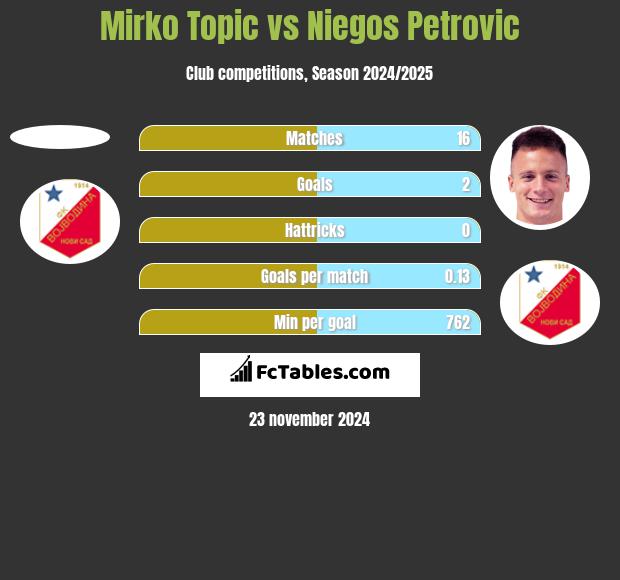 Mirko Topic vs Niegos Petrovic h2h player stats