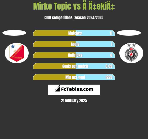 Mirko Topic vs Å Ä‡ekiÄ‡ h2h player stats